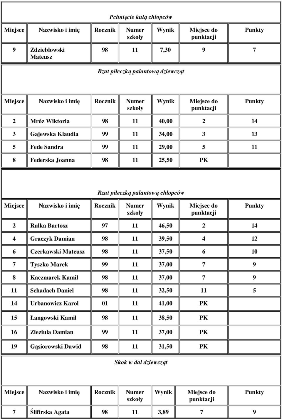 6 Czerkawski Mateusz 98 11 37,50 6 10 7 Tyszko Marek 99 11 37,00 7 9 8 Kaczmarek Kamil 98 11 37,00 7 9 11 Schadach Daniel 98 11 32,50 11 5 14 Urbanowicz Karol 01 11