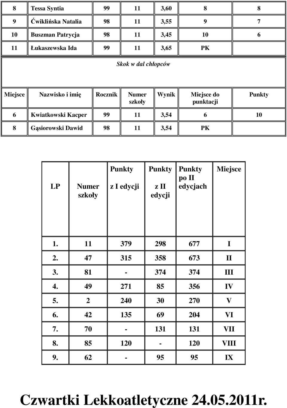 edycji z II edycji po II edycjach Miejsce 1. 11 379 298 677 I 2. 47 315 358 673 II 3. 81-374 374 III 4.
