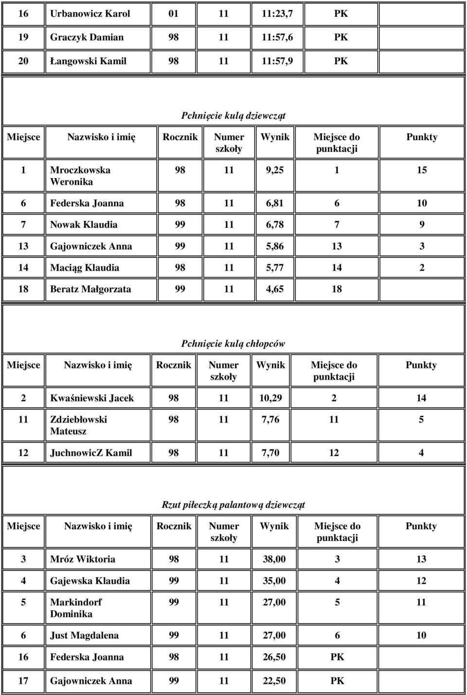 kulą chłopców 2 Kwaśniewski Jacek 98 11 10,29 2 14 11 Zdziebłowski Mateusz 98 11 7,76 11 5 12 JuchnowicZ Kamil 98 11 7,70 12 4 Rzut piłeczką palantową dziewcząt 3 Mróz Wiktoria 98