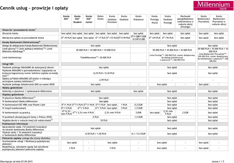 Elektronicznej Limit główny 9) / Limit Aplikacji Mobilnej 10) / Limit 50 000 PLN / 10 000 PLN / 10 Millenetu Mobilnego 10) 50 000 PLN / 10 000 PLN / 10 000 PLN 50 000 PLN / 10 000 PLN / 10 000 PLN