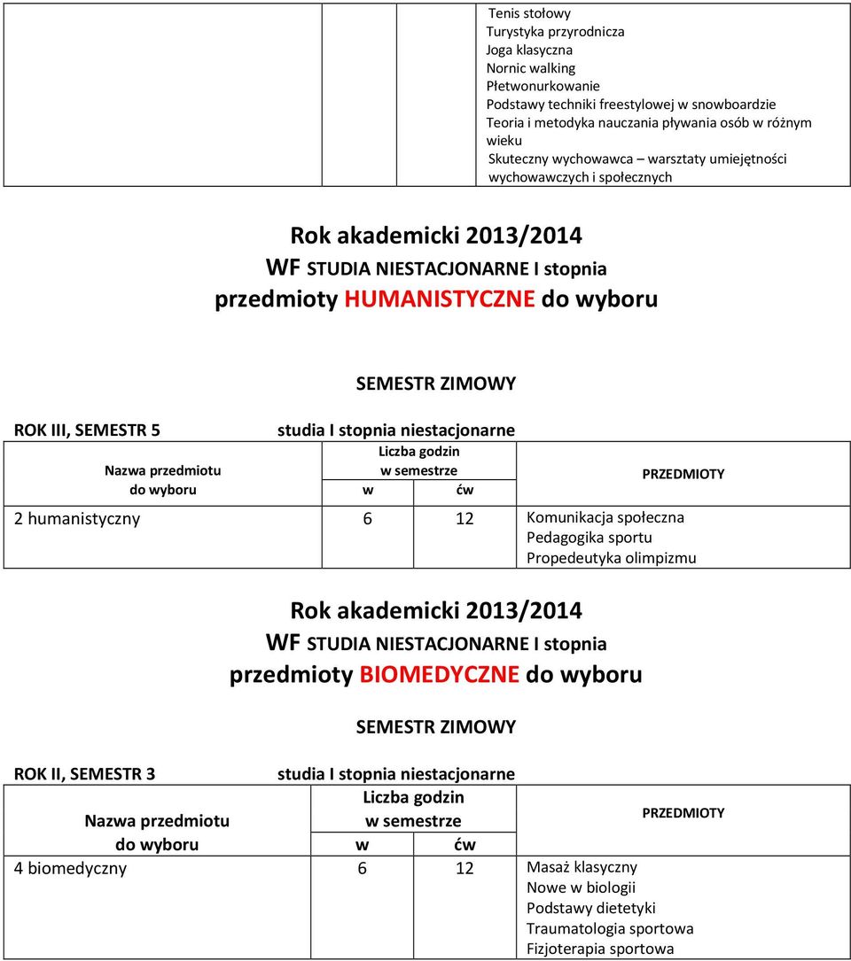 stopnia niestacjonarne Nazwa przedmiotu w semestrze 2 humanistyczny 6 12 Komunikacja społeczna Pedagogika sportu Propedeutyka olimpizmu przedmioty BIOMEDYCZNE do