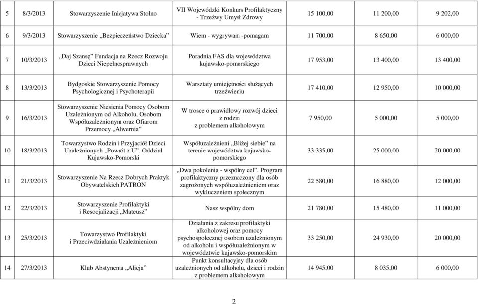 13/3/2013 Bydgoskie Stowarzyszenie Pomocy Psychologicznej i Psychoterapii Warsztaty umiejętności służących trzeźwieniu 17 410,00 12 950,00 10 000,00 9 16/3/2013 Stowarzyszenie Niesienia Pomocy Osobom