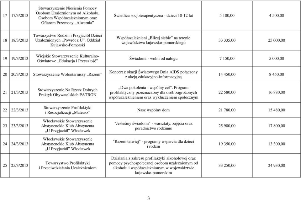 Oddział Kujawsko-Pomorski Współuzależnieni Bliżej siebie na terenie województwa kujawsko-pomorskiego 33 335,00 25 000,00 19 19/3/2013 Wiejskie Stowarzyszenie Kulturalno- Oświatowe Edukacja i