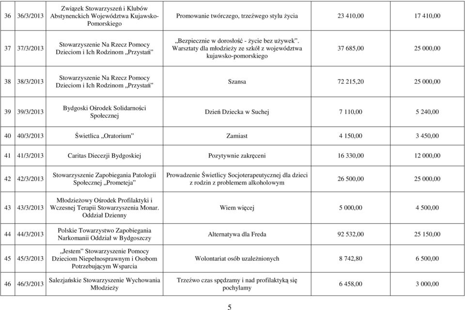 Warsztaty dla młodzieży ze szkół z województwa kujawsko-pomorskiego 37 685,00 25 000,00 38 38/3/2013 Stowarzyszenie Na Rzecz Pomocy Dzieciom i Ich Rodzinom Przystań Szansa 72 215,20 25 000,00 39