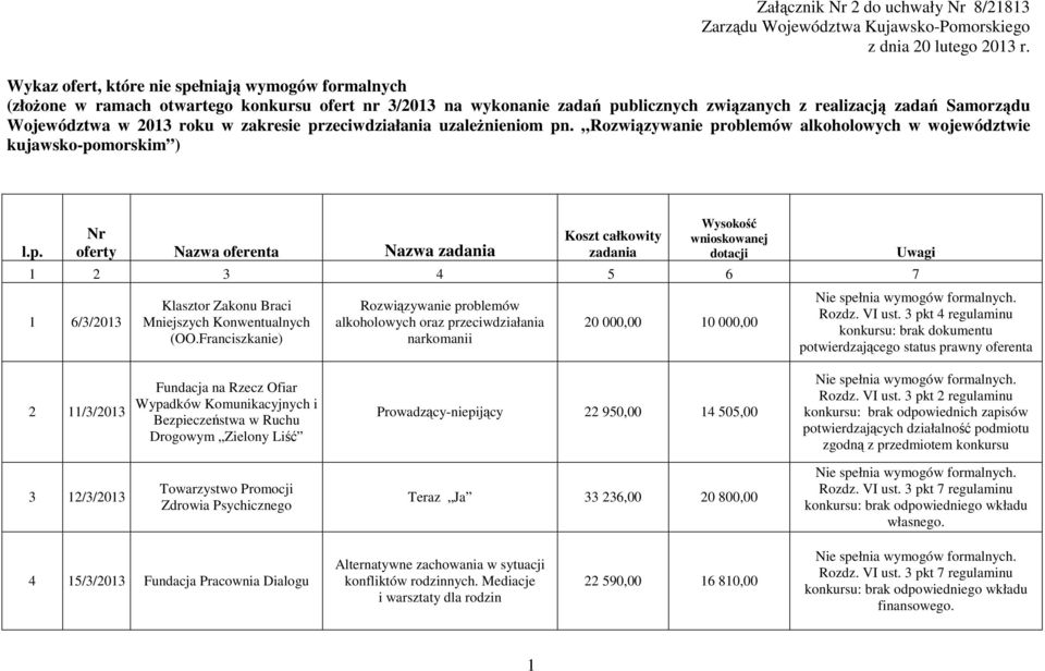 w zakresie przeciwdziałania uzależnieniom pn. Rozwiązywanie problemów alkoholowych w województwie kujawsko-pomorskim ) l.p. Nr oferty Nazwa oferenta Nazwa zadania Koszt całkowity zadania Wysokość wnioskowanej dotacji 1 2 3 4 5 6 7 1 6/3/2013 Klasztor Zakonu Braci Mniejszych Konwentualnych (OO.