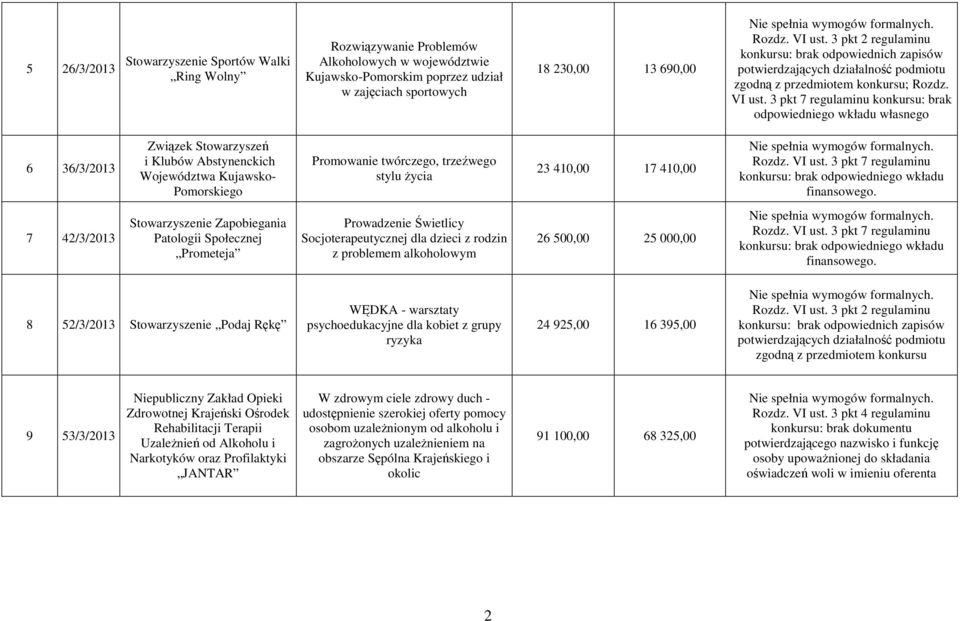 3 pkt 7 regulaminu konkursu: brak odpowiedniego wkładu własnego 6 36/3/2013 Związek Stowarzyszeń i Klubów Abstynenckich Województwa Kujawsko- Pomorskiego Promowanie twórczego, trzeźwego stylu życia