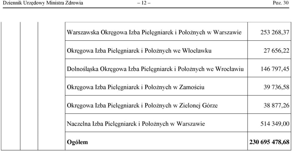 we Włocławku 27 656,22 Dolnośląska Okręgowa Izba Pielęgniarek i Położnych we Wrocławiu 146 797,45 Okręgowa Izba