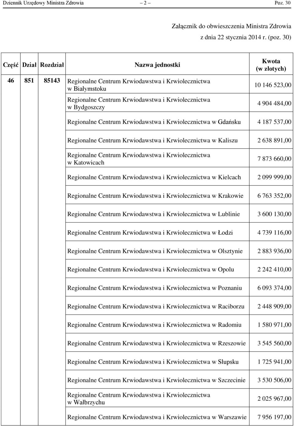 10 146 523,00 4 904 484,00 Regionalne Centrum Krwiodawstwa i Krwiolecznictwa w Gdańsku 4 187 537,00 Regionalne Centrum Krwiodawstwa i Krwiolecznictwa w Kaliszu 2 638 891,00 Regionalne Centrum