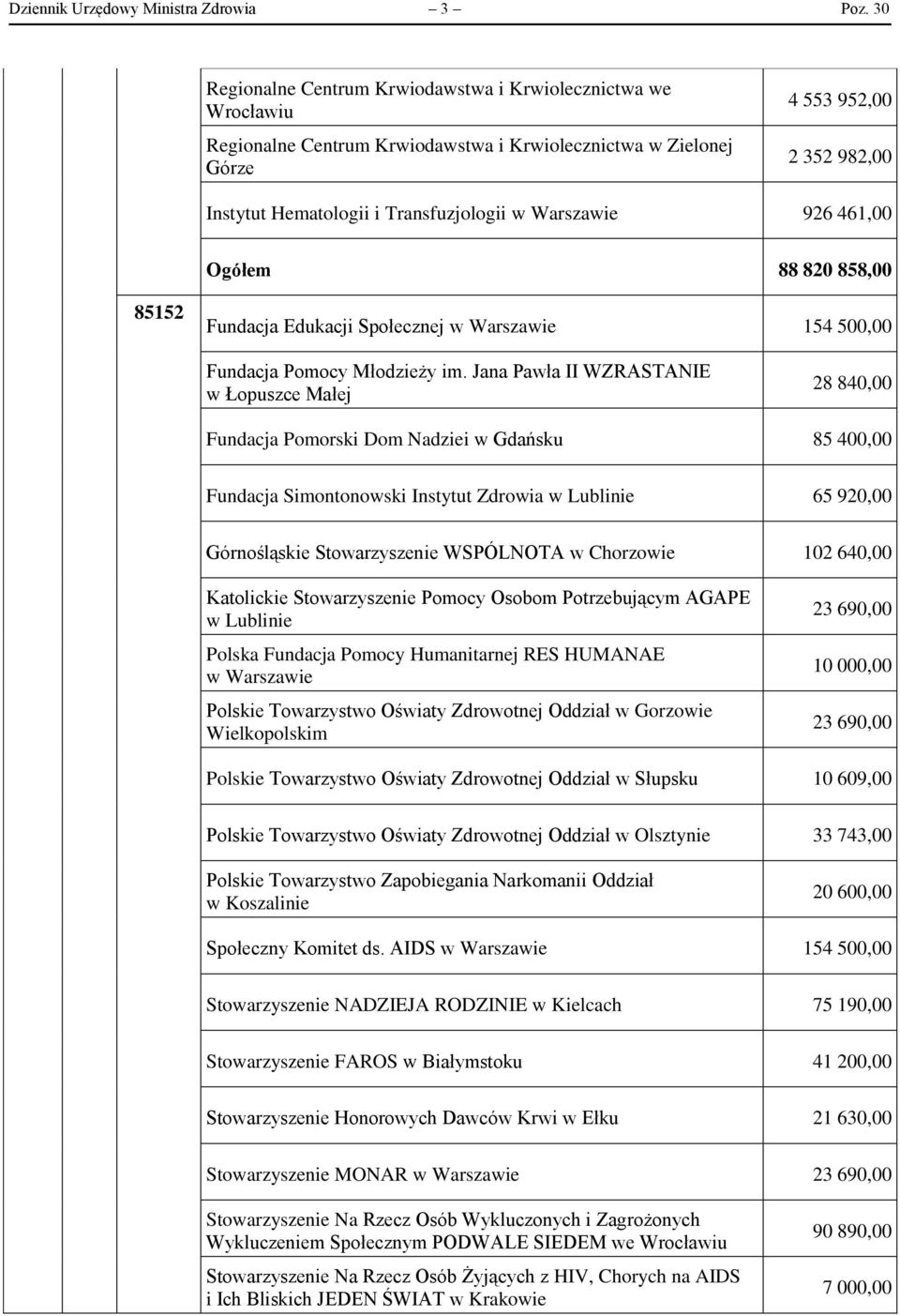 Warszawie 926 461,00 Ogółem 88 820 858,00 85152 Fundacja Edukacji Społecznej w Warszawie 154 500,00 Fundacja Pomocy Młodzieży im.