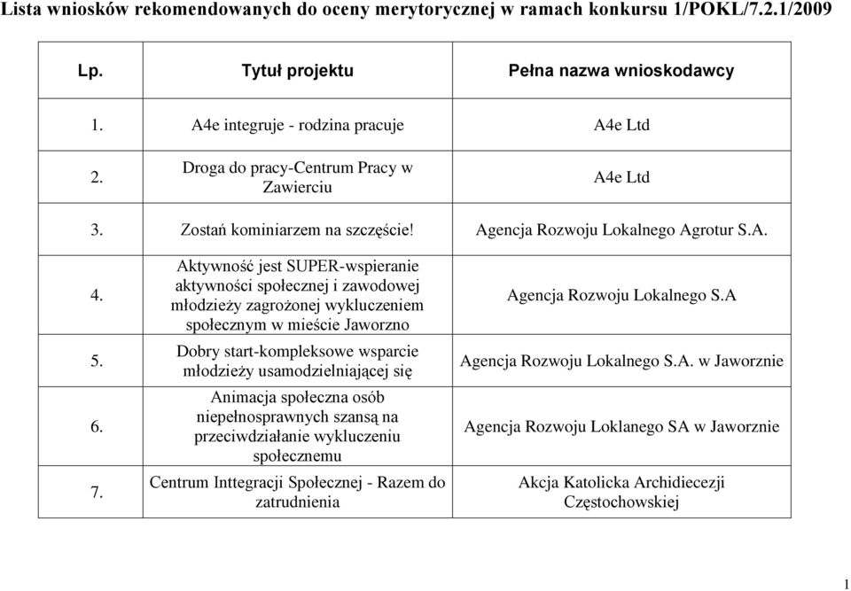 Aktywność jest SUPER-wspieranie aktywności społecznej i zawodowej młodzieży zagrożonej wykluczeniem społecznym w mieście Jaworzno Dobry start-kompleksowe wsparcie młodzieży usamodzielniającej się