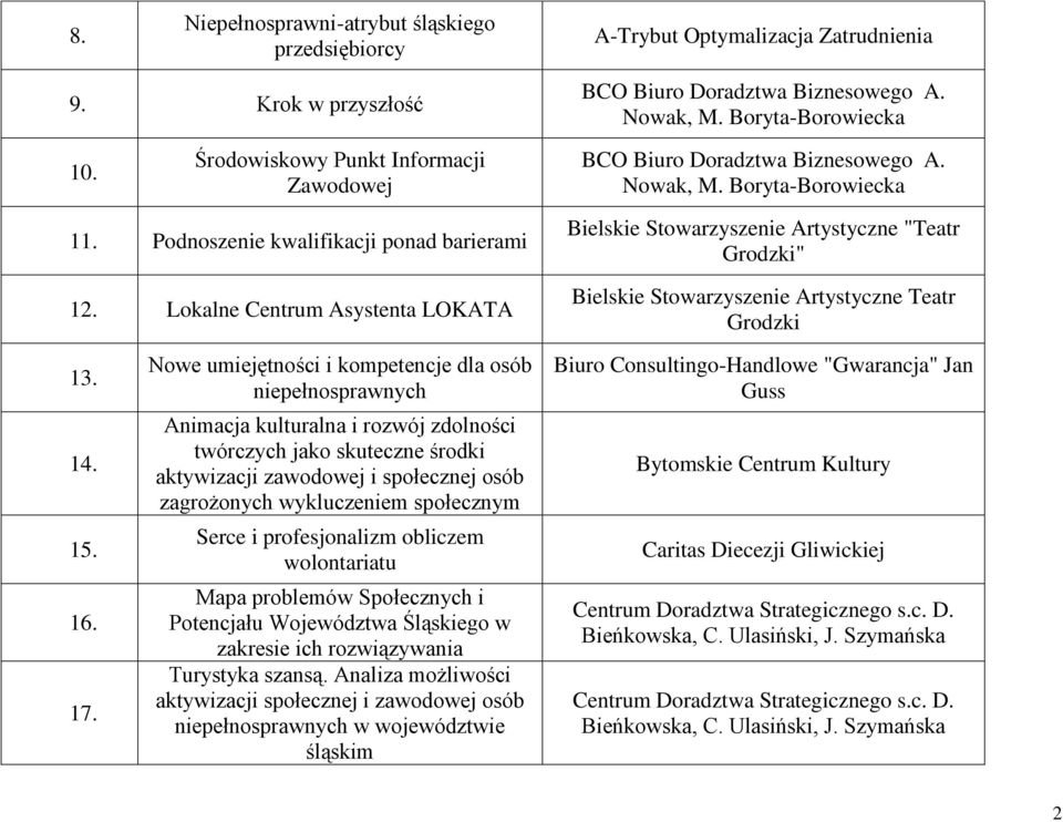 Lokalne Centrum Asystenta LOKATA Bielskie Stowarzyszenie Artystyczne "Teatr Grodzki" Bielskie Stowarzyszenie Artystyczne Teatr Grodzki 13. 14. 15. 16. 17.