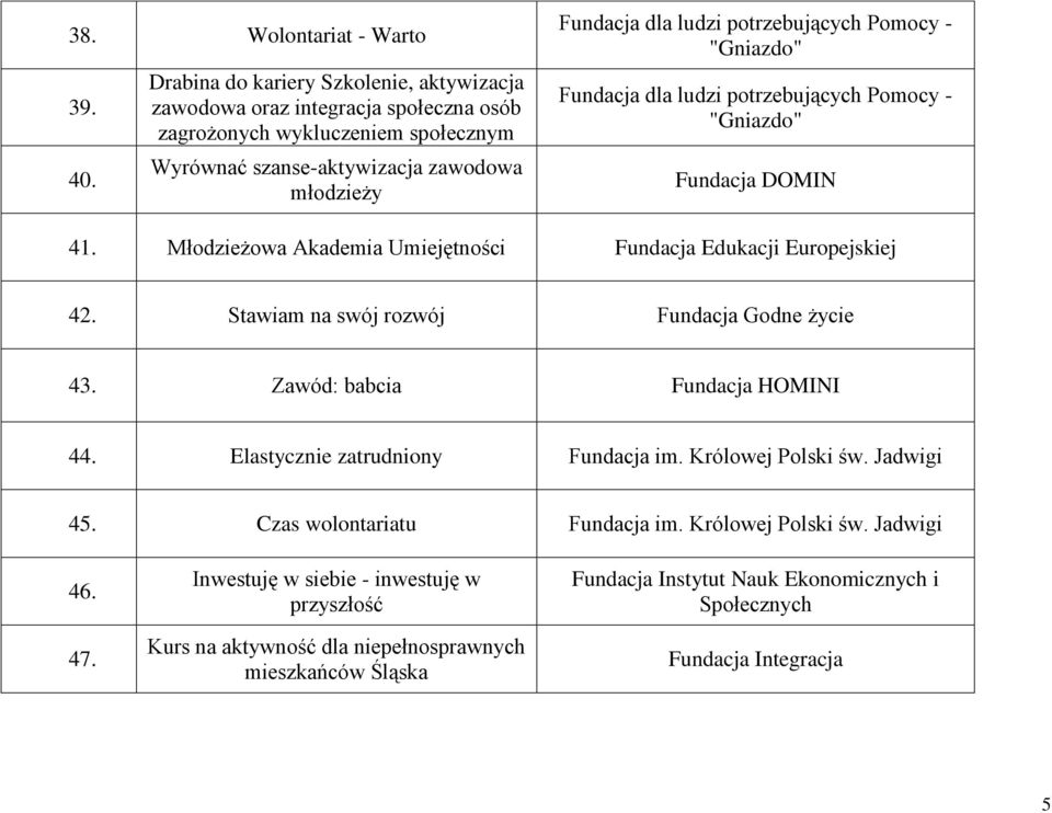 potrzebujących Pomocy - "Gniazdo" Fundacja dla ludzi potrzebujących Pomocy - "Gniazdo" Fundacja DOMIN 41. Młodzieżowa Akademia Umiejętności Fundacja Edukacji Europejskiej 42.