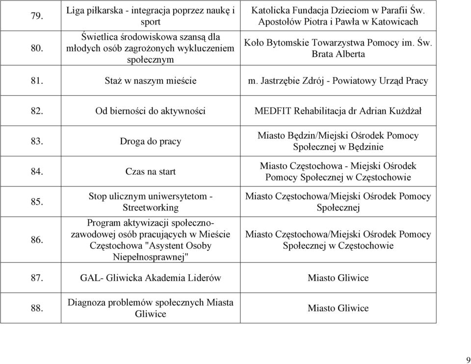Od bierności do aktywności MEDFIT Rehabilitacja dr Adrian Kużdżał 83. Droga do pracy 84.