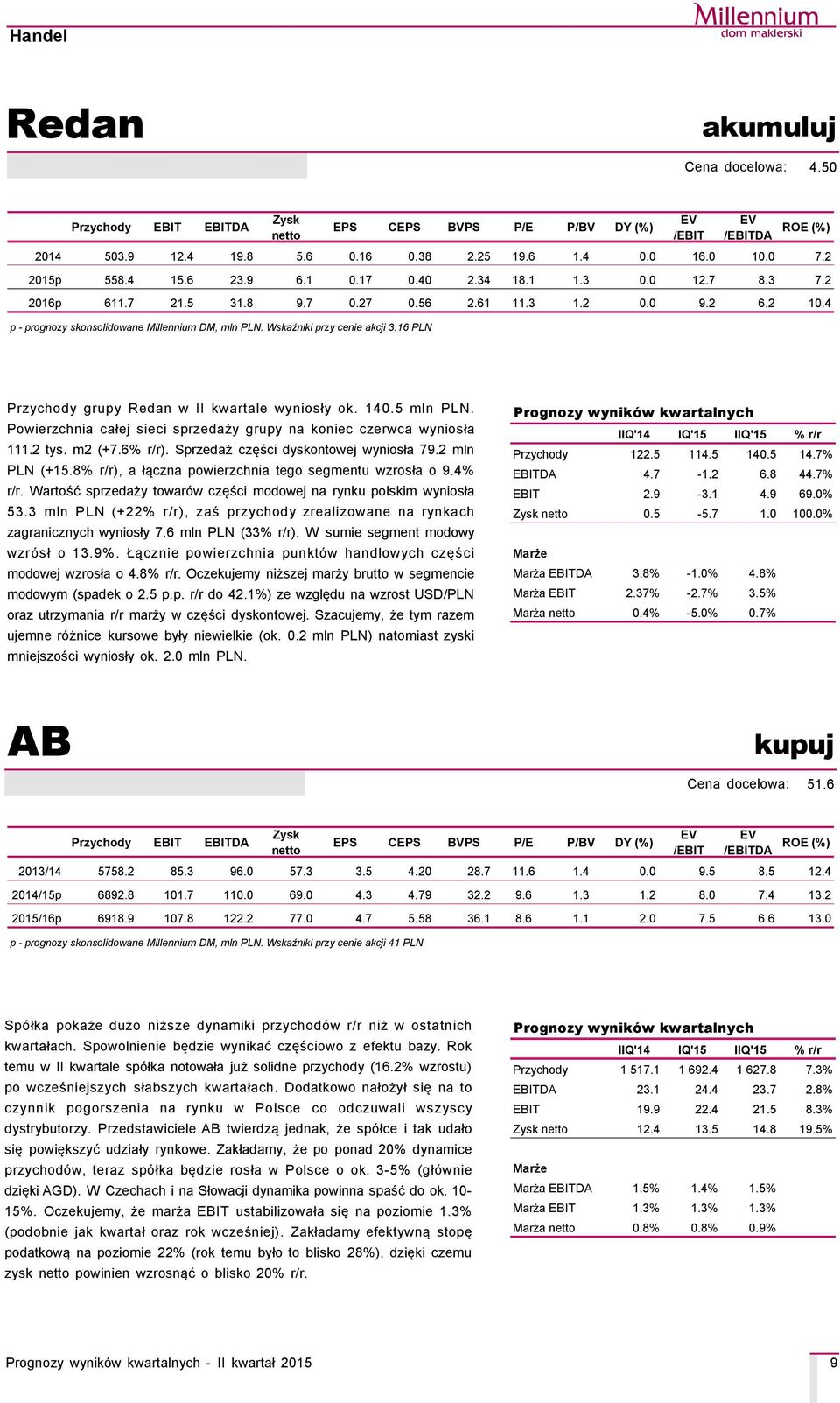 Powierzchnia całej sieci sprzedaży grupy na koniec czerwca wyniosła 111.2 tys. m2 (+7.6% r/r). Sprzedaż części dyskontowej wyniosła 79.2 mln PLN (+15.