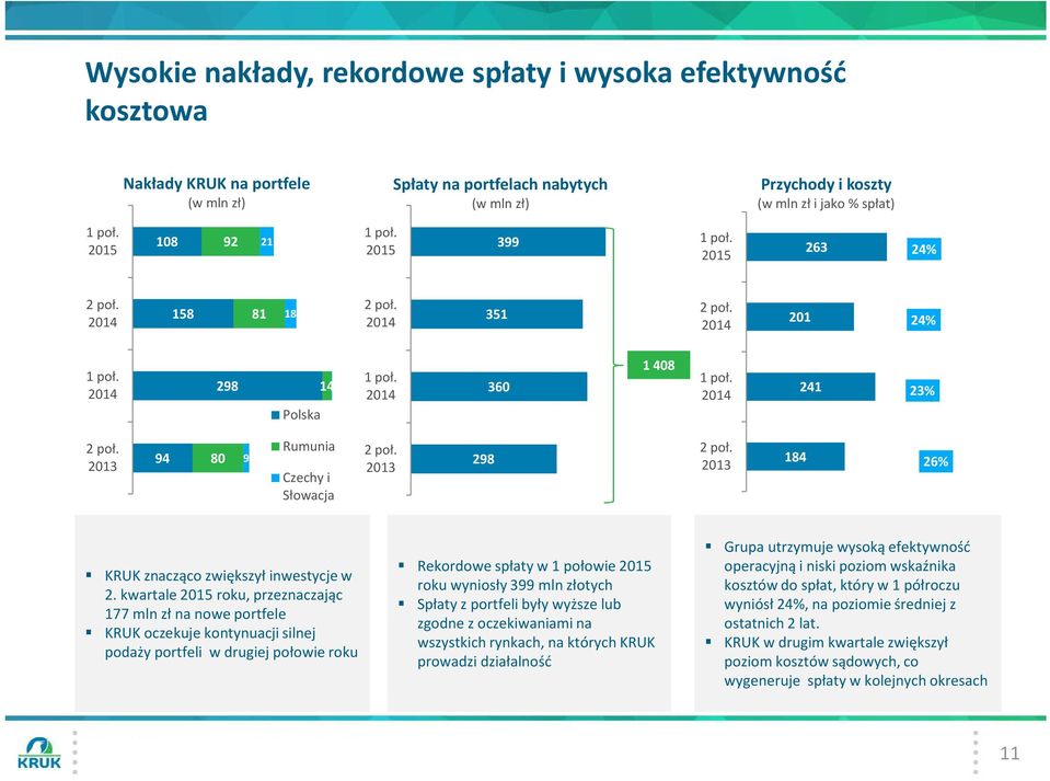 kwartale roku, przeznaczając 177 mln zł na nowe portfele KRUK oczekuje kontynuacji silnej podaży portfeli w drugiej połowie roku Rekordowe spłaty w 1 połowie roku wyniosły 399 mln złotych Spłaty z