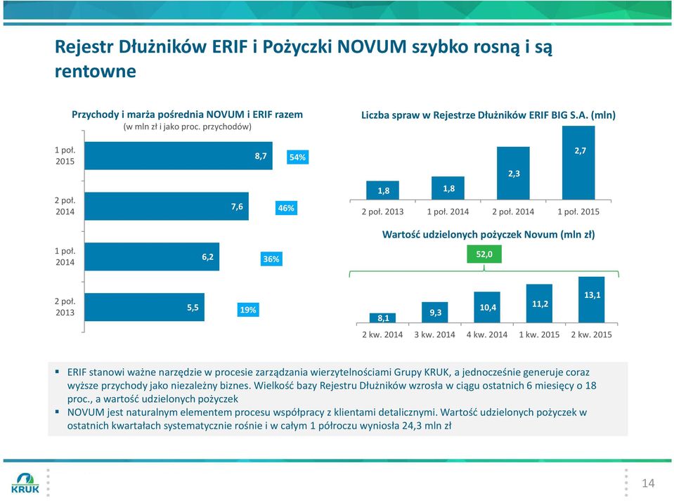 3 kw. 4 kw. 1 kw. 2 kw. ERIF stanowi ważne narzędzie w procesie zarządzania wierzytelnościami Grupy KRUK, a jednocześnie generuje coraz wyższe przychodyjako niezależny biznes.