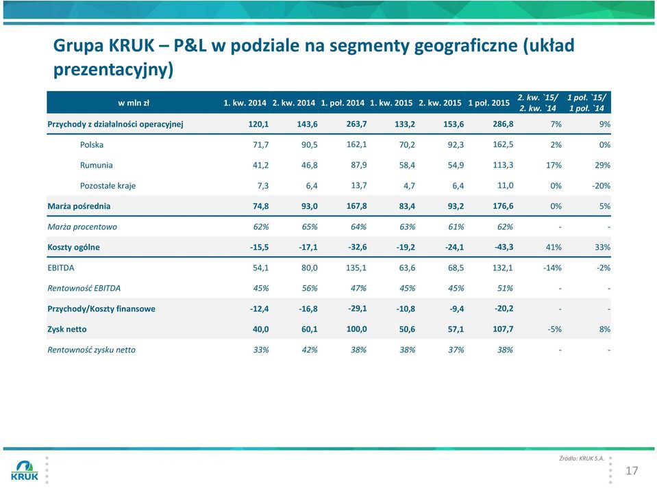 13,7 4,7 6,4 11,0 0% -20% Marża pośrednia 74,8 93,0 167,8 83,4 93,2 176,6 0% 5% Marża procentowo 62% 65% 64% 63% 61% 62% - - Koszty ogólne -15,5-17,1-32,6-19,2-24,1-43,3 41% 33% EBITDA 54,1 80,0