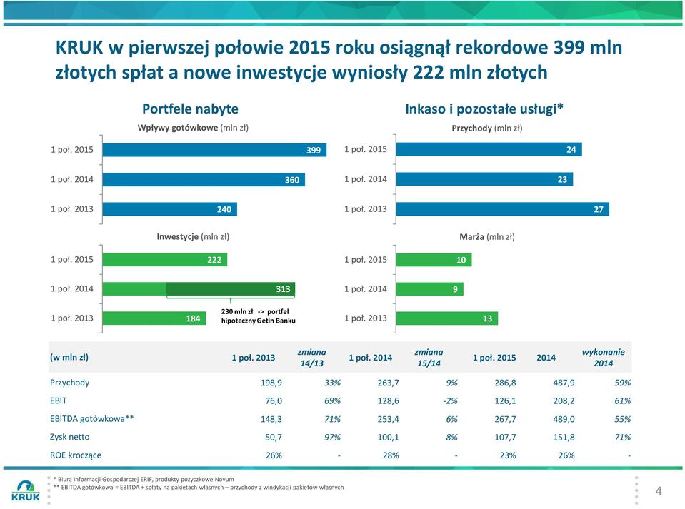 Przychody 198,9 33% 263,7 9% 286,8 487,9 59% EBIT 76,0 69% 128,6-2% 126,1 208,2 61% EBITDA gotówkowa** 148,3 71% 253,4 6% 267,7 489,0 55% Zysk netto 50,7 97% 100,1 8% 107,7 151,8 71% ROE