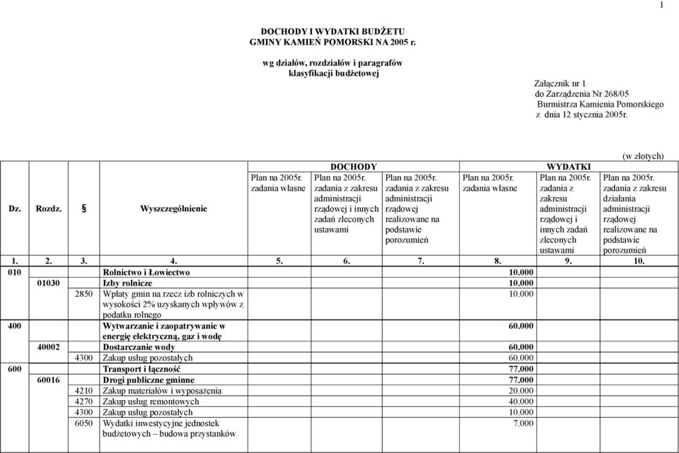 zadania własne Plan na 2005r. zadania z zakresu administracji Plan na 2005r. zadania z zakresu administracji Plan na 2005r. zadania własne Plan na 2005r. zadania z zakresu Plan na 2005r.