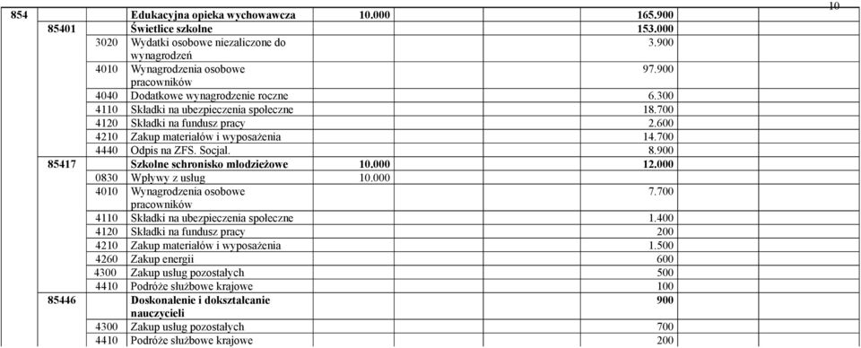 900 85417 Szkolne schronisko młodzieżowe 10.000 12.000 0830 Wpływy z usług 10.000 7.700 4110 Składki na ubezpieczenia społeczne 1.