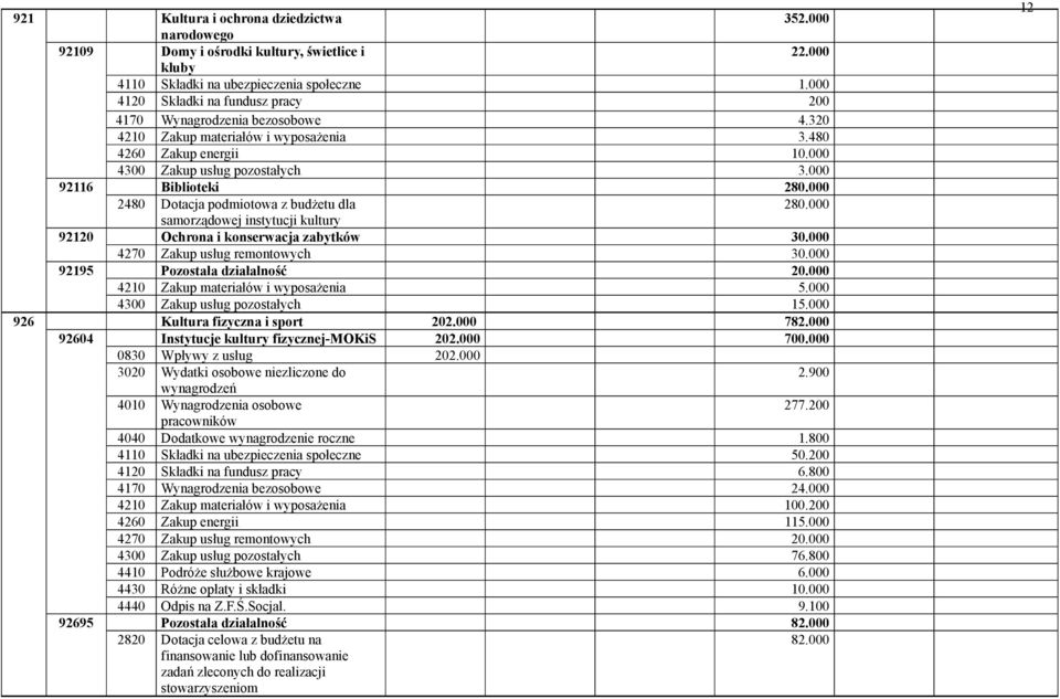 000 2480 Dotacja podmiotowa z budżetu dla 280.000 samorządowej instytucji kultury 92120 Ochrona i konserwacja zabytków 30.000 4270 Zakup usług remontowych 30.000 92195 Pozostała działalność 20.