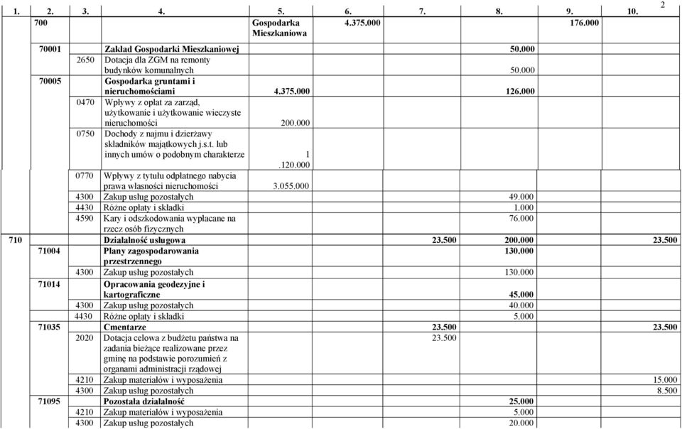 000 0750 Dochody z najmu i dzierżawy składników majątkowych j.s.t. lub innych umów o podobnym charakterze 1.120.000 0770 Wpływy z tytułu odpłatnego nabycia prawa własności nieruchomości 3.055.