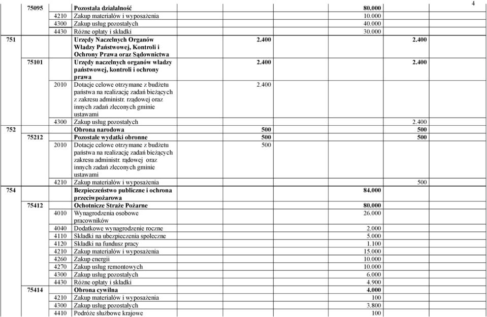 400 państwa na realizację zadań bieżących z zakresu administr. rządowej oraz innych zadań zleconych gminie 4300 Zakup usług pozostałych 2.