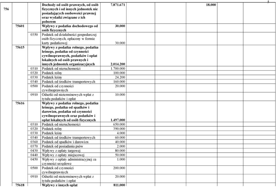 000 osób fizycznych 0350 Podatek od działalności gospodarczej osób fizycznych, opłacony w formie karty podatkowej 30.