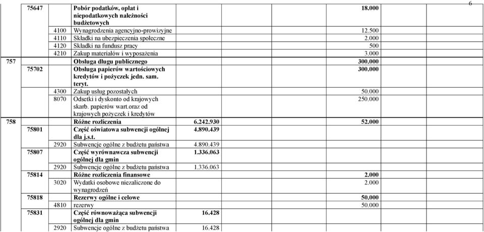 4300 Zakup usług pozostałych 50.000 8070 Odsetki i dyskonto od krajowych 250.000 skarb. papierów wart.oraz od krajowych pożyczek i kredytów 758 Różne rozliczenia 6.242.930 52.