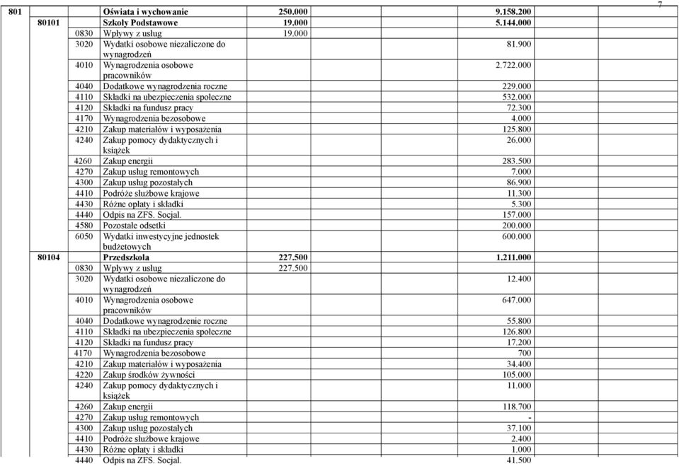 000 4210 Zakup materiałów i wyposażenia 125.800 4240 Zakup pomocy dydaktycznych i 26.000 książek 4260 Zakup energii 283.500 4270 Zakup usług remontowych 7.000 4300 Zakup usług pozostałych 86.