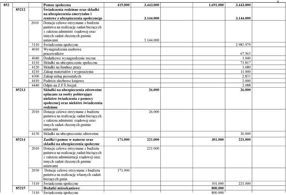 979 67.563 4040 Dodatkowe wynagrodzenie roczne 1.040 4110 Składki na ubezpieczenie społeczne 71.817 4120 Składki na fundusz pracy 1.680 4210 Zakup materiałów i wyposażenia 11.