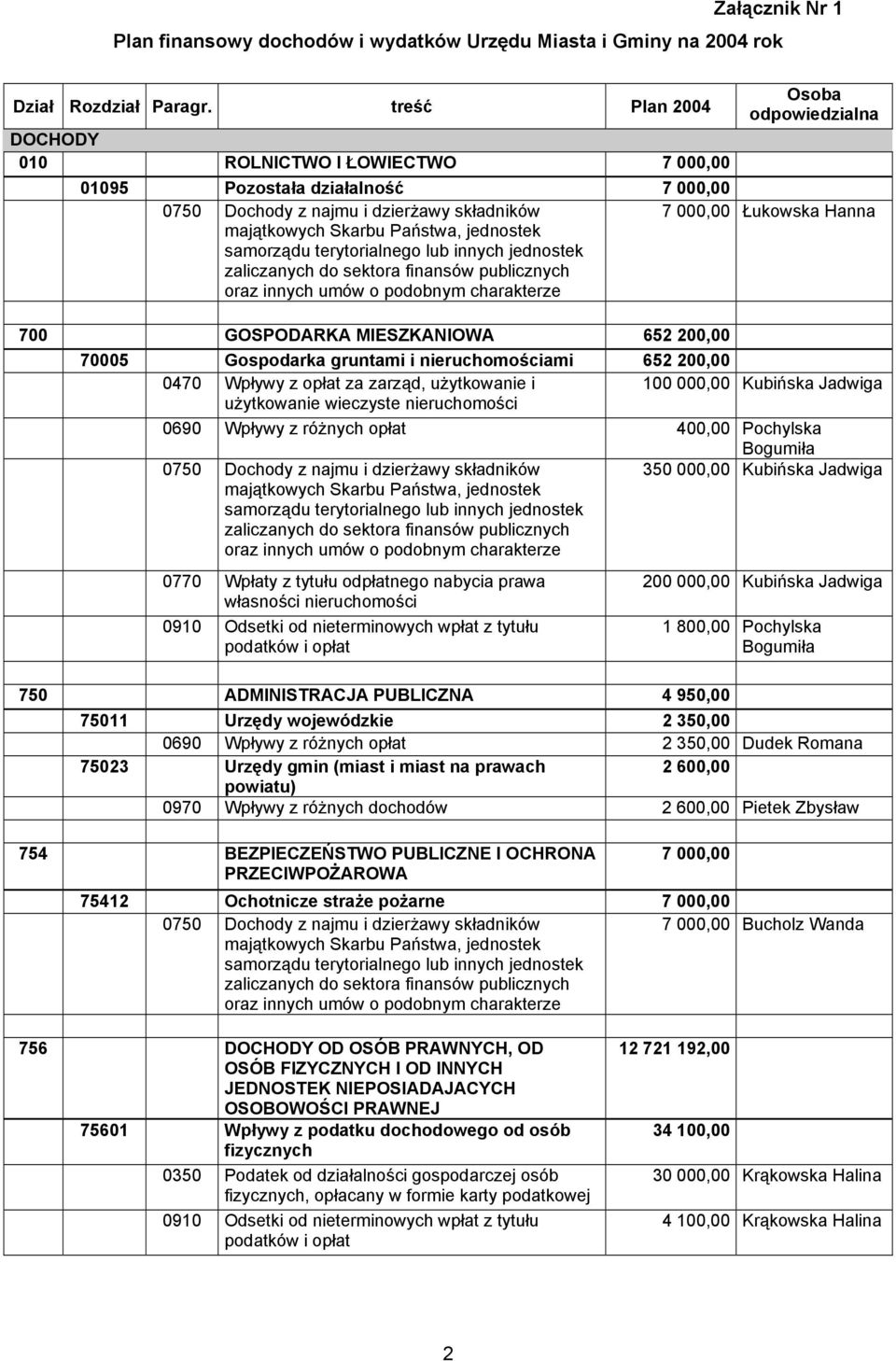 samorządu terytorialnego lub innych jednostek zaliczanych do sektora finansów publicznych oraz innych umów o podobnym charakterze 7 000,00 Łukowska Hanna 700 GOSPODARKA MIESZKANIOWA 652 200,00 70005