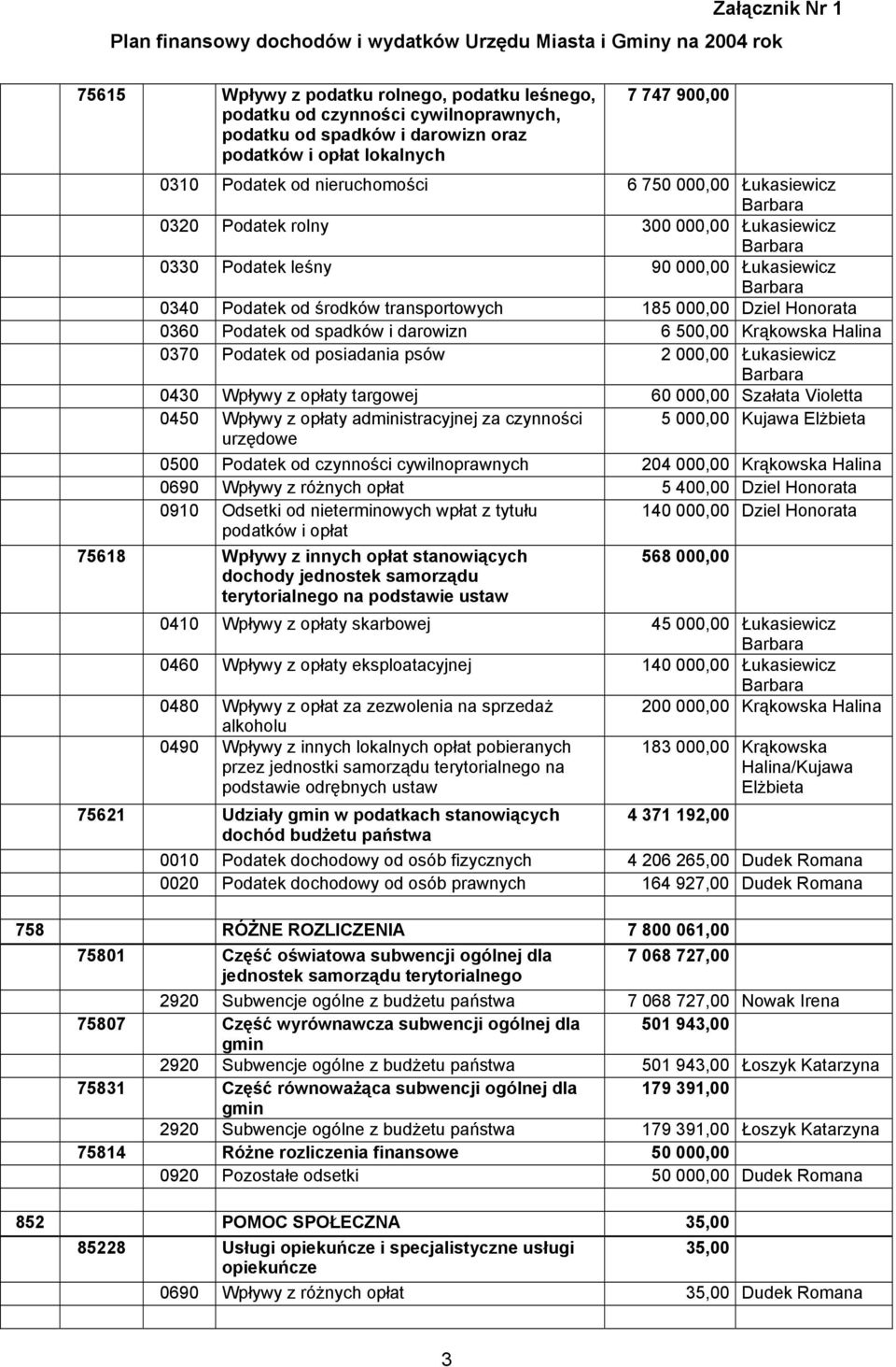 darowizn 6 500,00 Krąkowska Halina 0370 Podatek od posiadania psów 2 000,00 Łukasiewicz 0430 Wpływy z opłaty targowej 60 000,00 Szałata Violetta 0450 Wpływy z opłaty administracyjnej za czynności 5