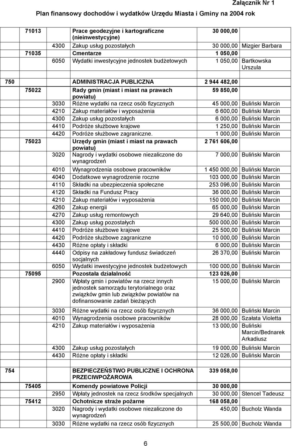 Zakup materiałów i wyposażenia 6 600,00 Buliński Marcin 4300 Zakup usług pozostałych 6 000,00 Buliński Marcin 4410 Podróże służbowe krajowe 1 250,00 Buliński Marcin 4420 Podróże służbowe zagraniczne.