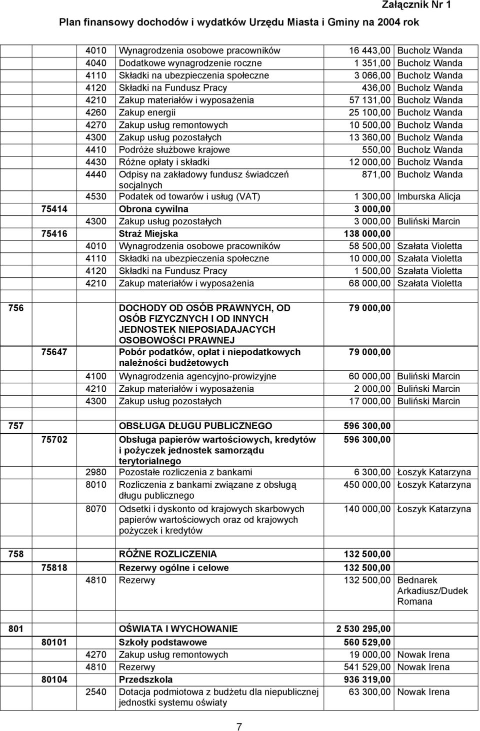 Zakup usług pozostałych 13 360,00 Bucholz Wanda 4410 Podróże służbowe krajowe 550,00 Bucholz Wanda 4430 Różne opłaty i składki 12 000,00 Bucholz Wanda 4440 Odpisy na zakładowy fundusz świadczeń