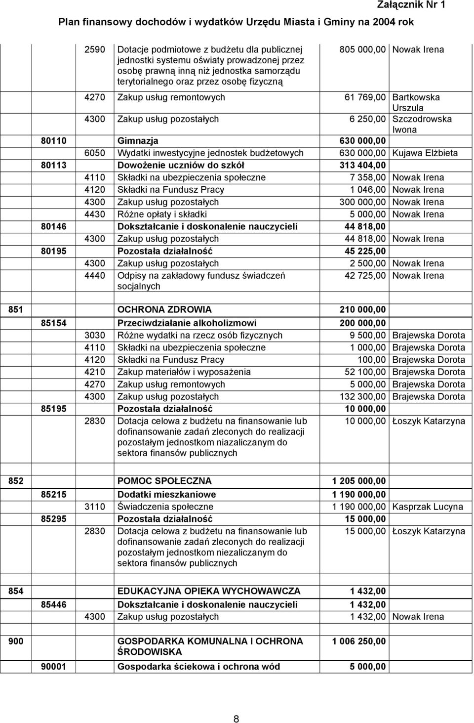 Kujawa Elżbieta 80113 Dowożenie uczniów do szkół 313 404,00 4110 Składki na ubezpieczenia społeczne 7 358,00 Nowak Irena 4120 Składki na Fundusz Pracy 1 046,00 Nowak Irena 4300 Zakup usług