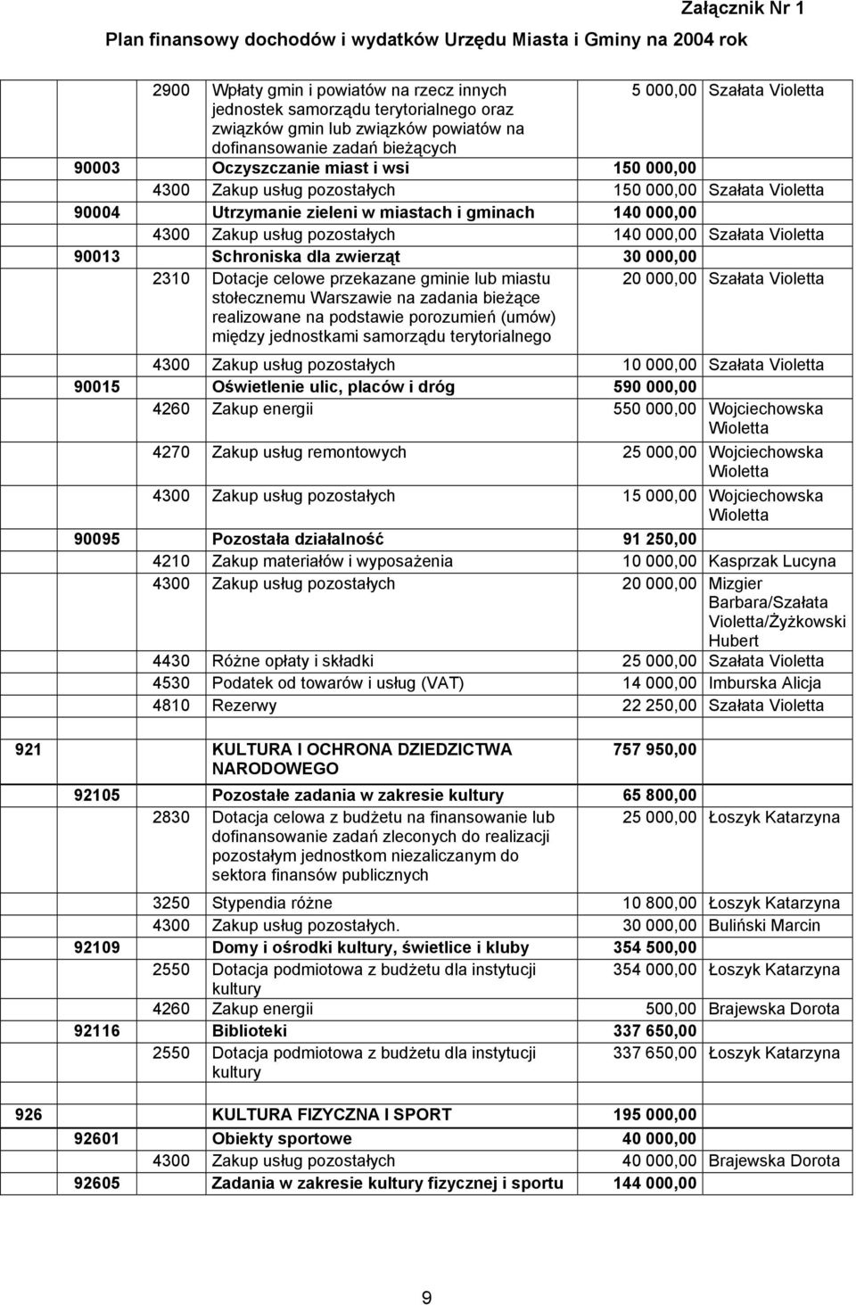 Schroniska dla zwierząt 30 000,00 2310 Dotacje celowe przekazane gminie lub miastu stołecznemu Warszawie na zadania bieżące realizowane na podstawie porozumień (umów) między jednostkami samorządu