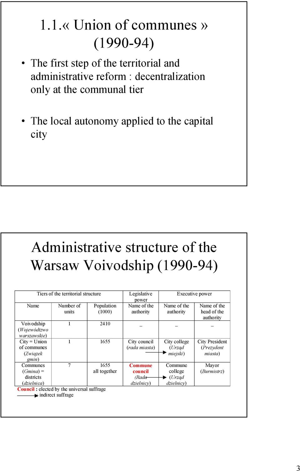 (dzielnica) Tiers of the territorial structure Number of units Population (1000) Legislative power Executive power head of the 1 2410 _ 1 1655 City council (rada miasta) 7 1655