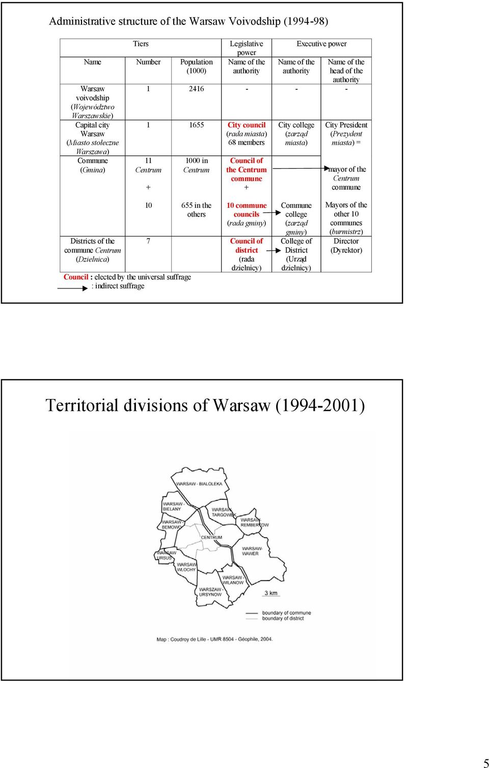 (Prezydent miasta) = mayor of the commune Districts of the commune (Dzielnica) 10 Council : elected by the universal suffrage : indirect suffrage 655 in the others 10 commune councils