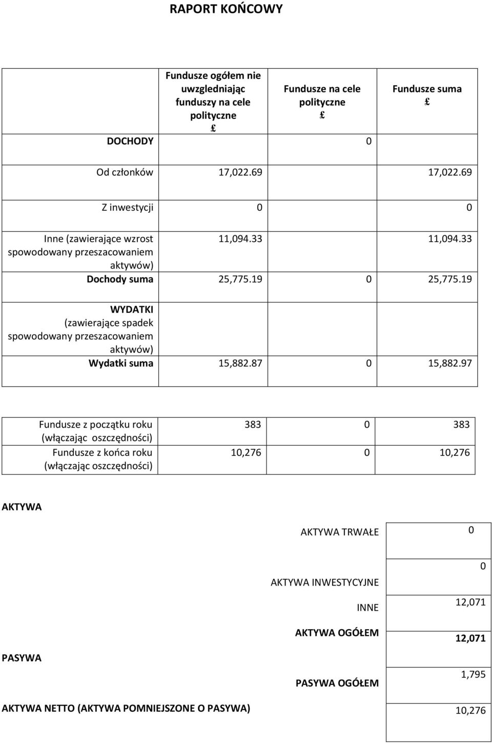19 WYDATKI (zawierające spadek spowodowany przeszacowaniem aktywów) Wydatki suma 15,882.87 0 15,882.