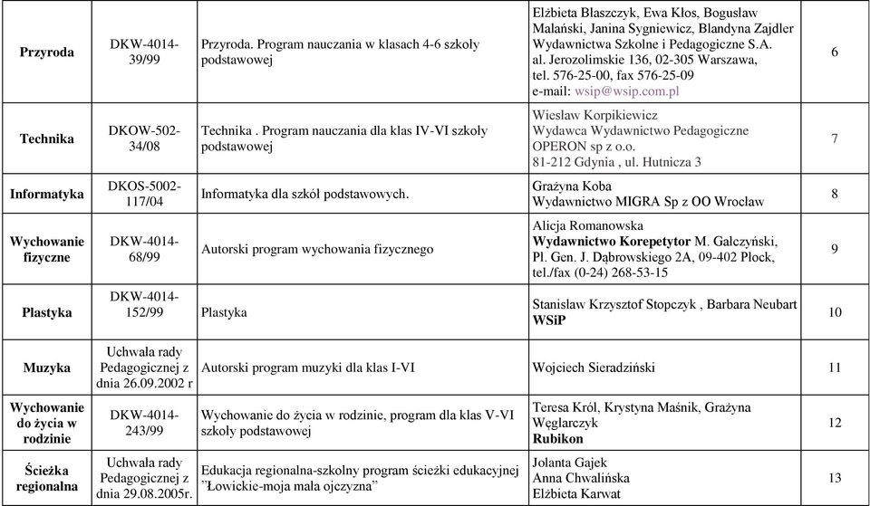 Hutnicza 3 7 Informatyka DKOS-5002-117/04 Informatyka dla szkół podstawowych.