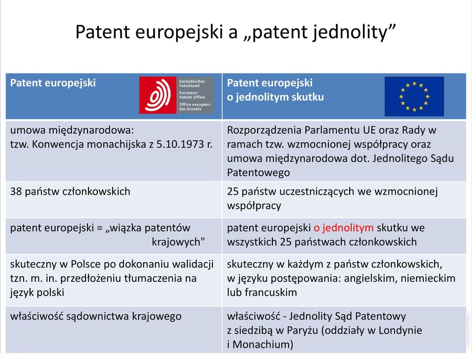 Jednolitego Sądu Patentowego 38 państw członkowskich 25 państw uczestniczących we wzmocnionej współpracy patent europejski = wiązka patentów krajowych" skuteczny w Polsce po dokonaniu walidacji tzn.