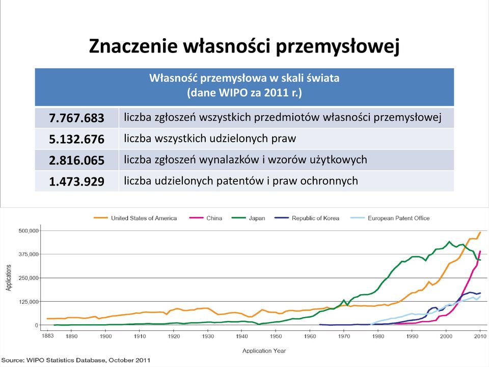 683 liczba zgłoszeń wszystkich przedmiotów własności przemysłowej 5.132.