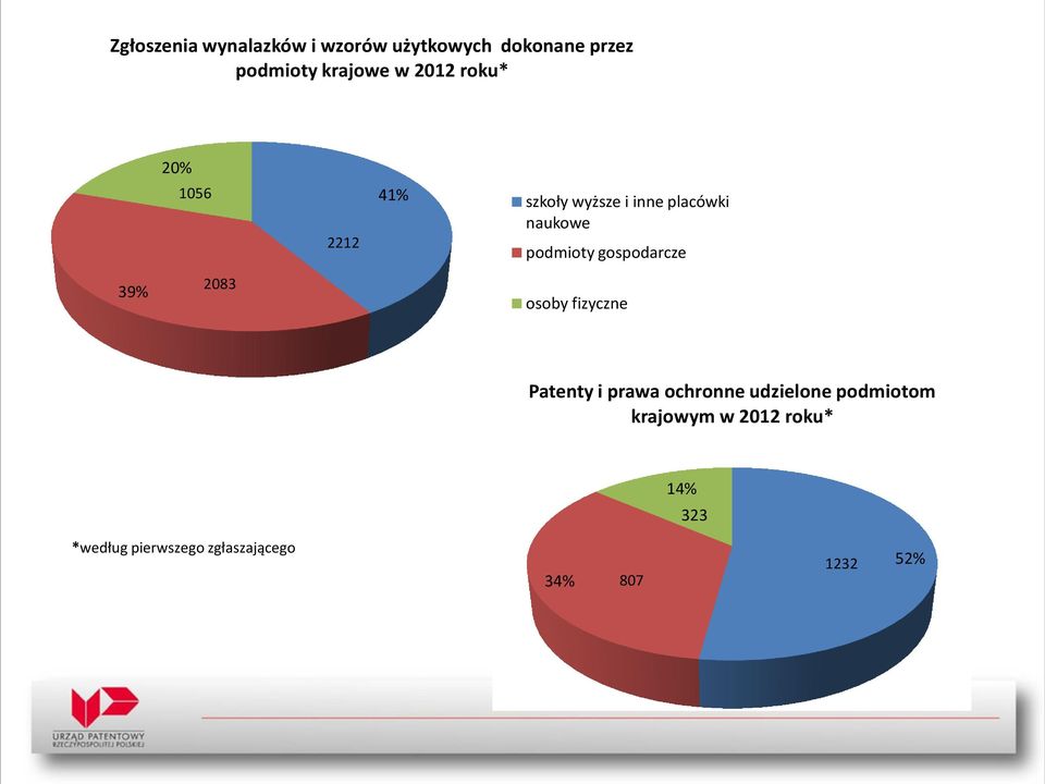 gospodarcze 39% 2083 osoby fizyczne Patenty i prawa ochronne udzielone