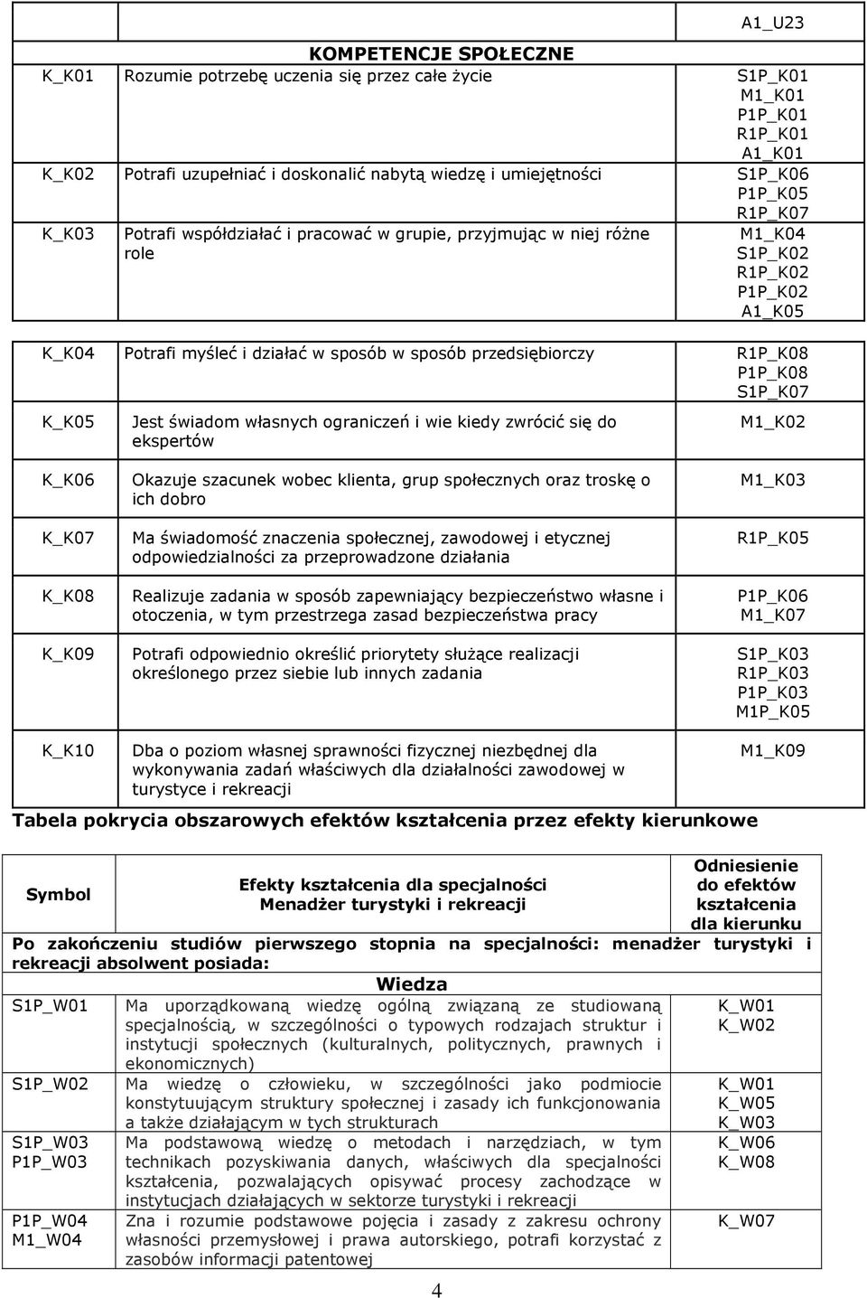 R1P_K01 A1_K01 S1P_K06 P1P_K05 R1P_K07 M1_K04 S1P_K02 R1P_K02 P1P_K02 A1_K05 R1P_K08 P1P_K08 S1P_K07 M1_K02 K_K06 K_K07 K_K08 K_K09 Okazuje szacunek wobec klienta, grup społecznych oraz troskę o ich