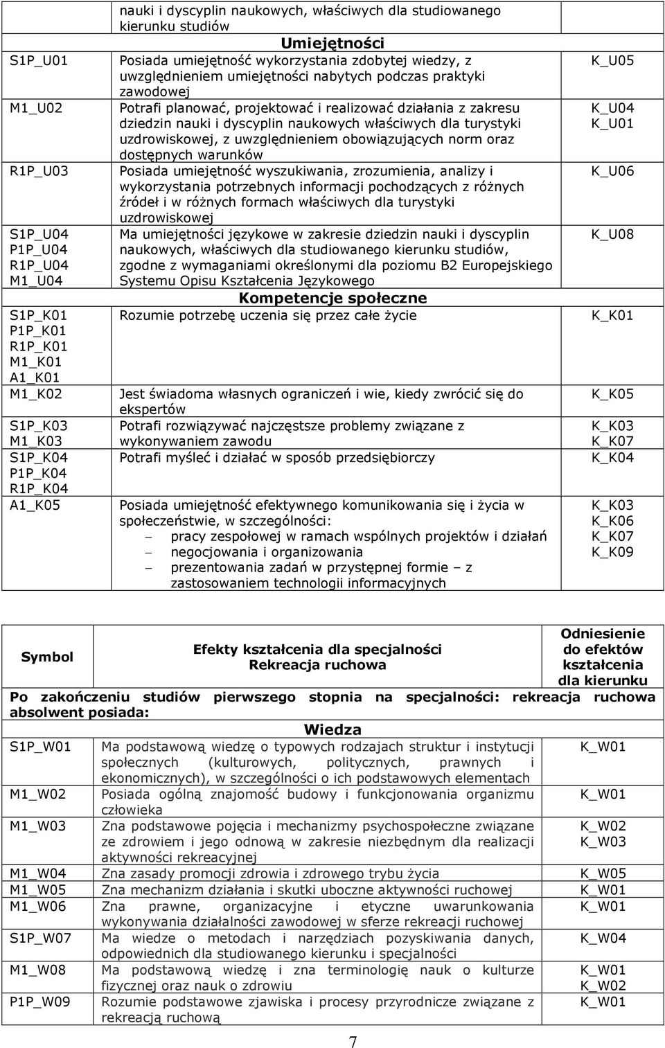 realizować działania z zakresu dziedzin nauki i dyscyplin naukowych właściwych dla turystyki uzdrowiskowej, z uwzględnieniem obowiązujących norm oraz dostępnych warunków Posiada umiejętność