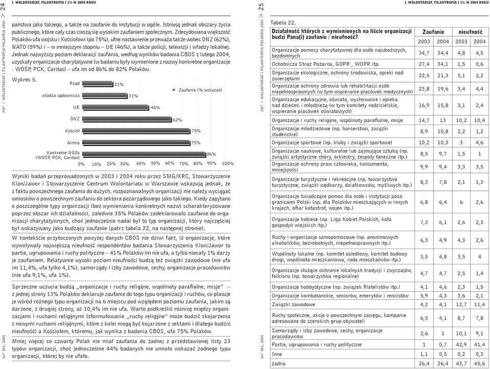 Zdecydowana większość Polaków ufa wojsku i Kościołowi (po 75%), ufne nastawienie przeważa także wobec ONZ (62%), NATO (59%) i w mniejszym stopniu UE (46%), a także policji, telewizji i władzy