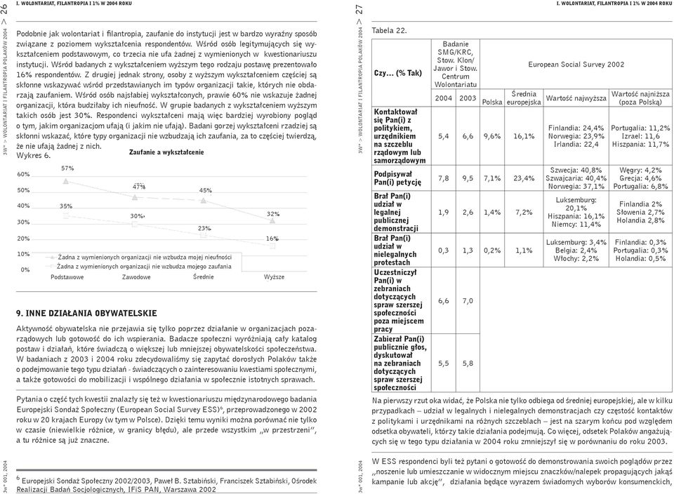 Wśród badanych z wykształceniem wyższym tego rodzaju postawę prezentowało 16% respondentów.