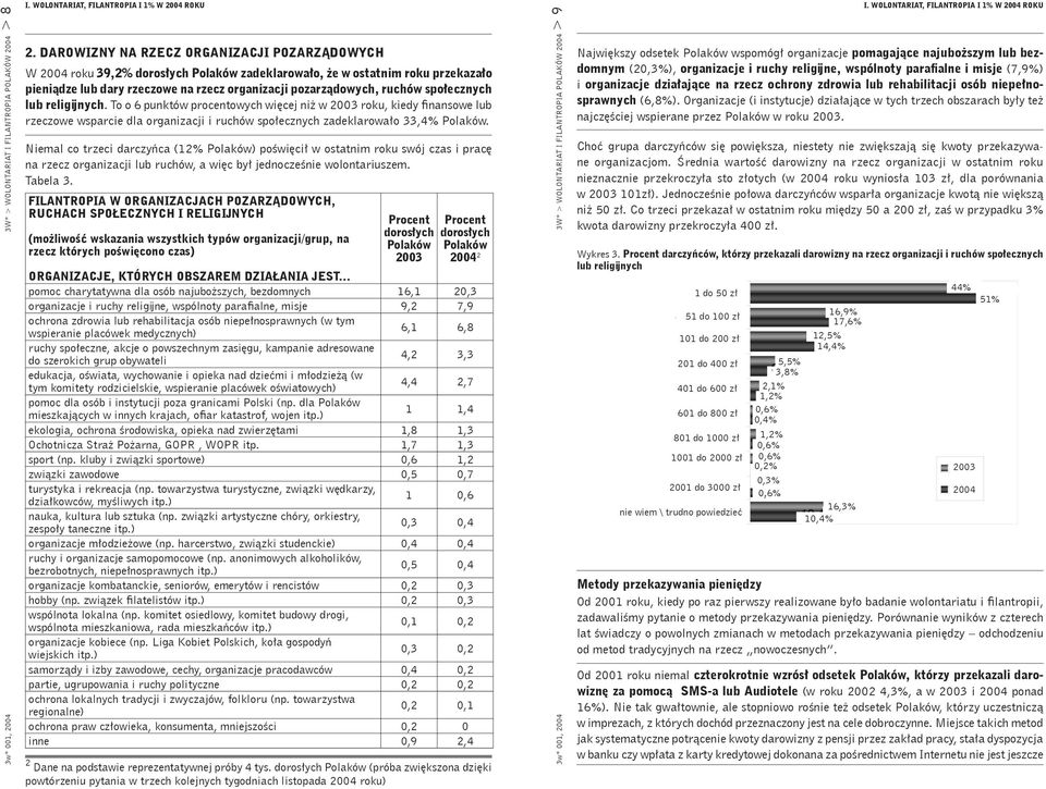 społecznych lub religĳnych. To o 6 punktów procentowych więcej niż w 2003 roku, kiedy finansowe lub rzeczowe wsparcie dla organizacji i ruchów społecznych zadeklarowało 33,4% Polaków.