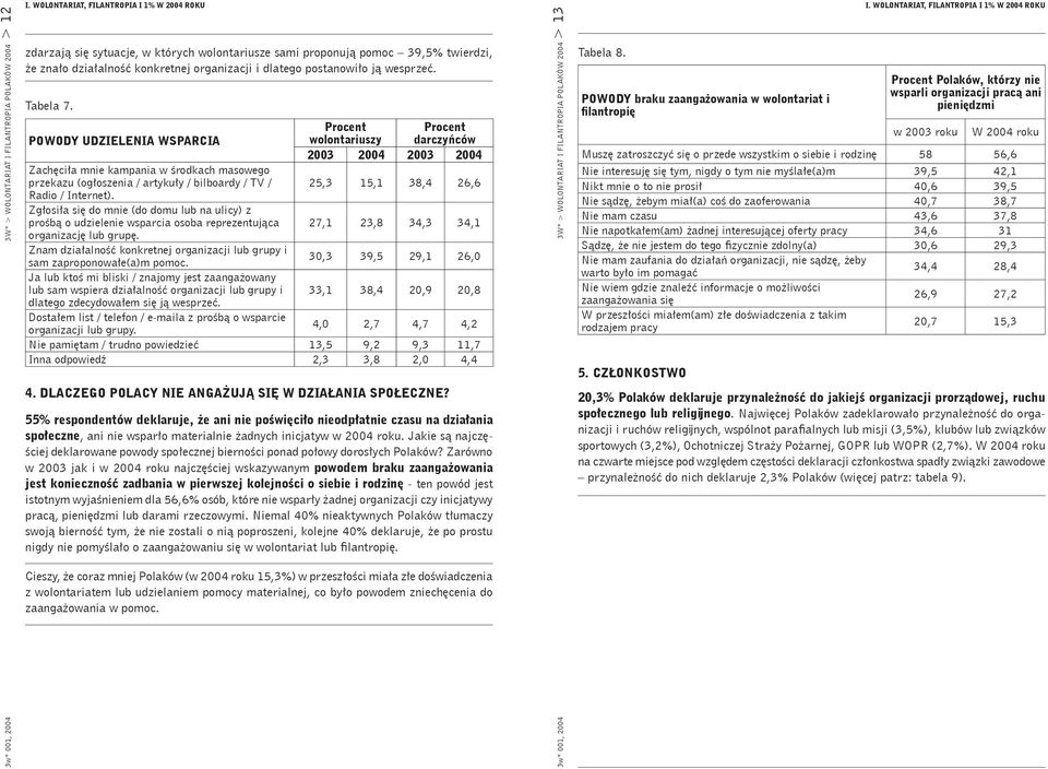 POWODY UDZIELENIA WSPARCIA Procent wolontariuszy Procent darczyńców 2003 2004 2003 2004 Zachęciła mnie kampania w środkach masowego przekazu (ogłoszenia / artykuły / bilboardy / TV / 25,3 15,1 38,4